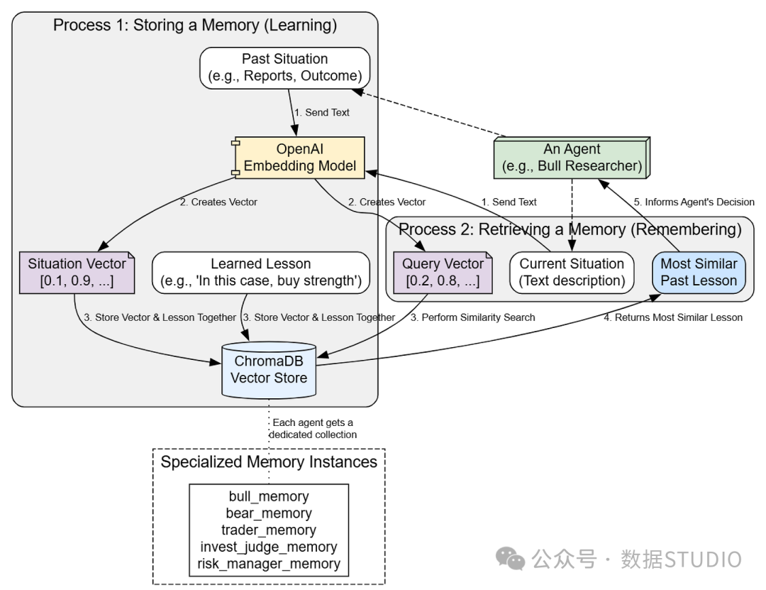长期记忆存储与检索流程的架构图