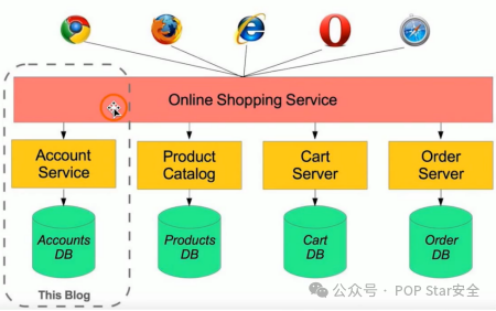 微服务架构示意图