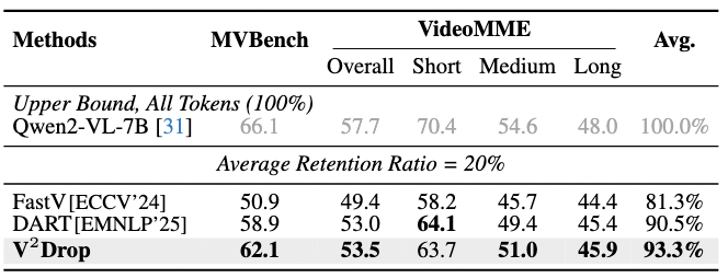 基于 Qwen2-VL-7B 的多视频理解基准测试性能对比