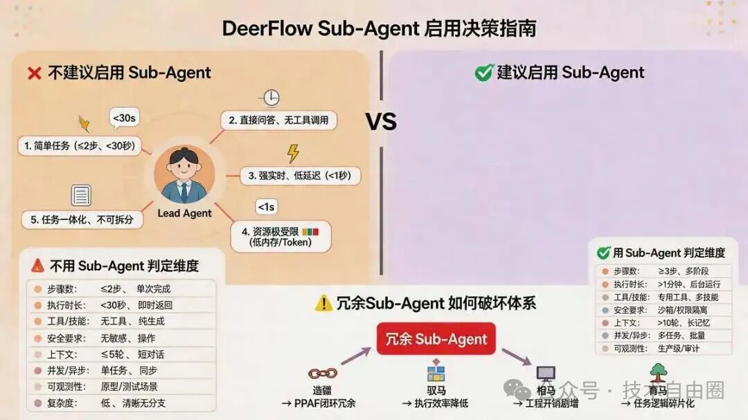 DeerFlow Sub-Agent 启停决策指南：不建议启用与建议启用的场景对比