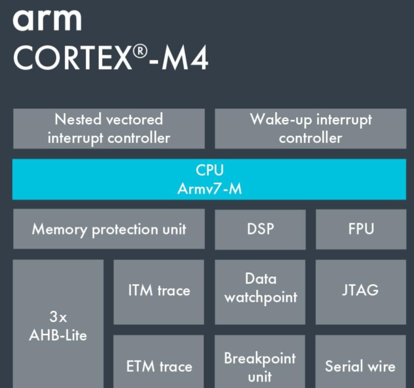 ARM Cortex-M4处理器架构示意图