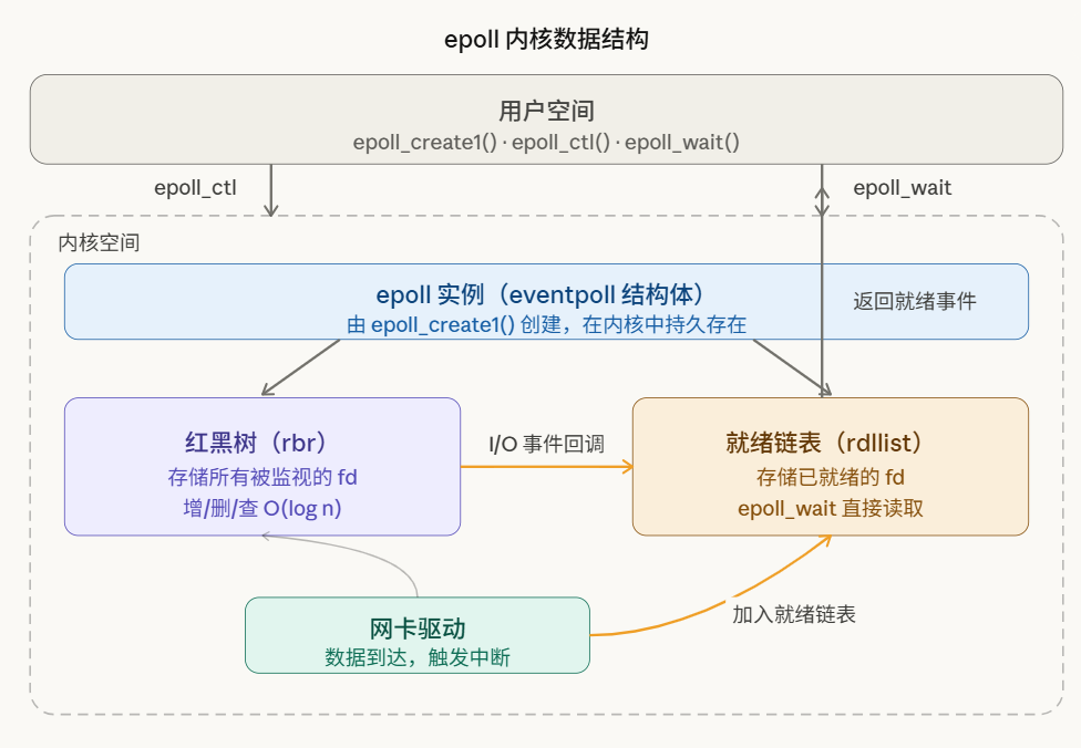 epoll 内核数据结构流程图：用户空间与内核空间交互关系