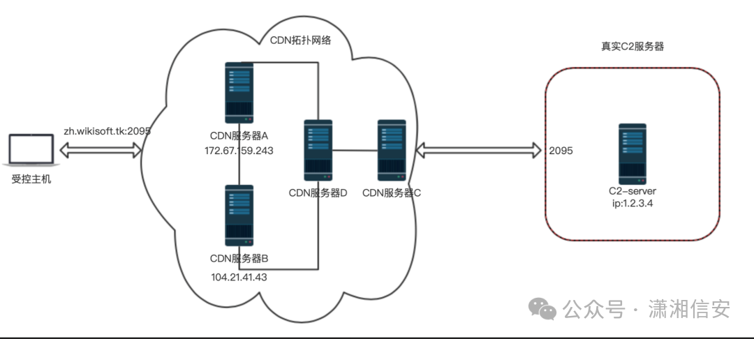 CDN隐藏C2服务器架构图