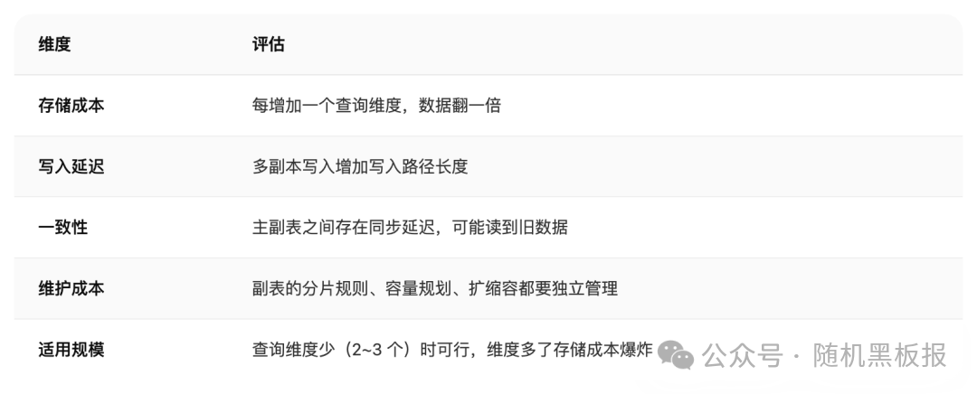 冗余数据方案评估表格