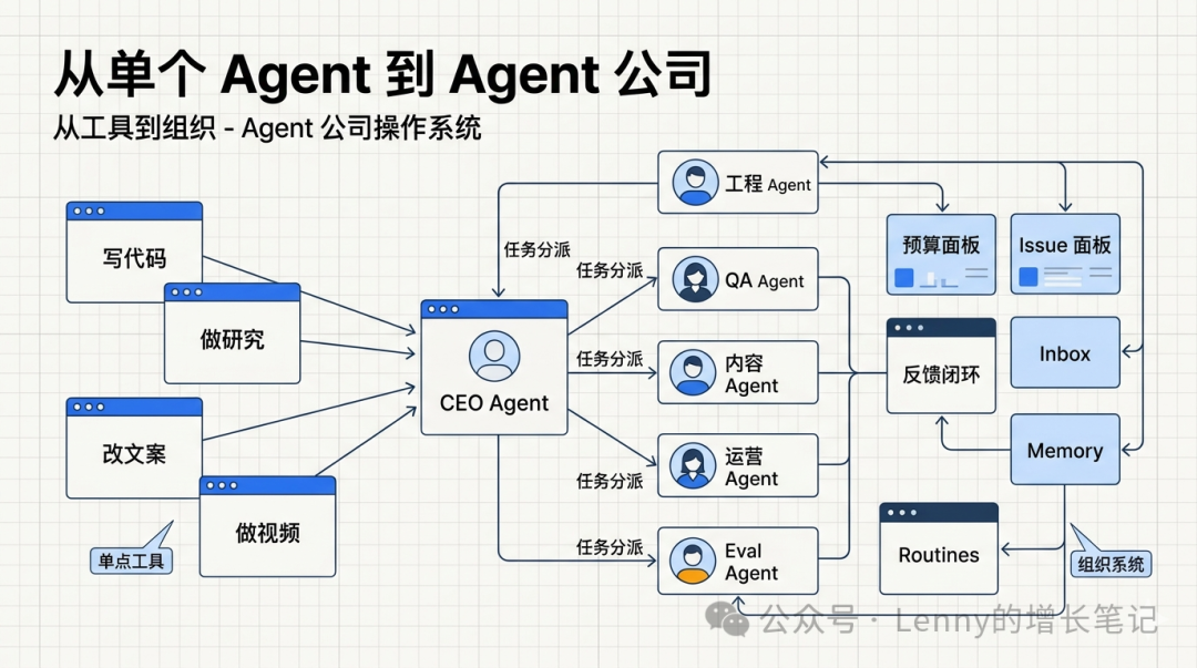从单个AI Agent到AI Agent公司的组织架构演进图