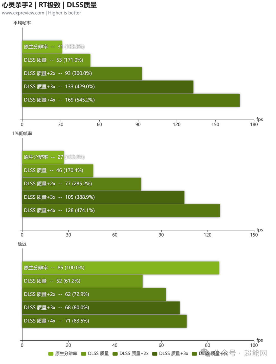 《心灵杀手2》RT极致模式下不同DLSS质量档位的性能对比