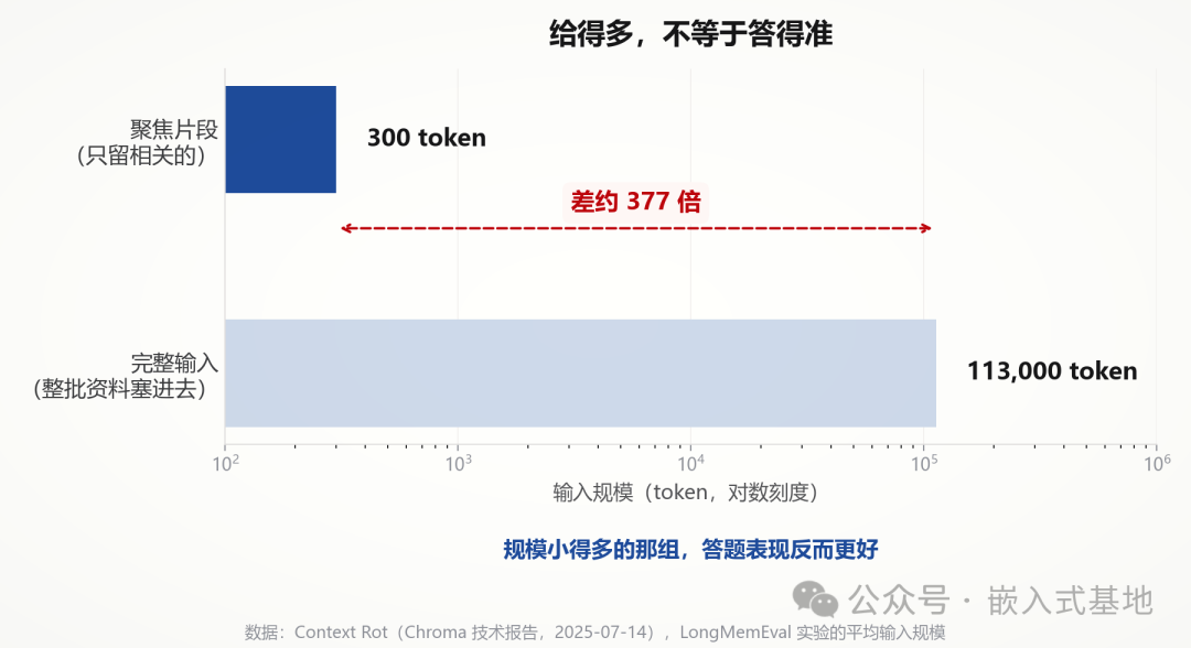 完整输入与聚焦片段的token规模对比图