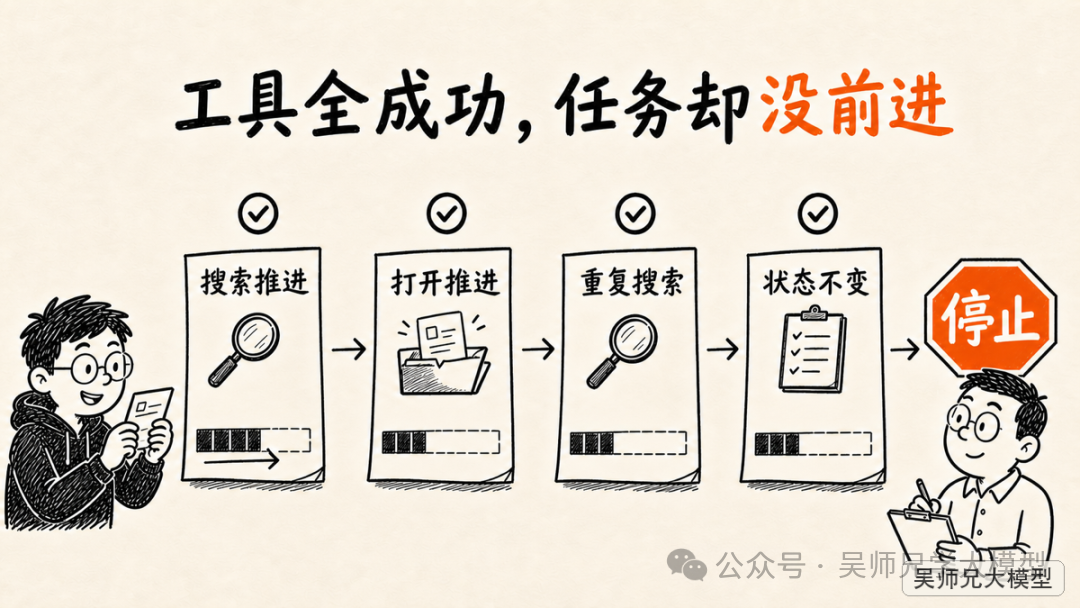 Agent 四步轨迹：工具全成功，后两步却无任何证据新增