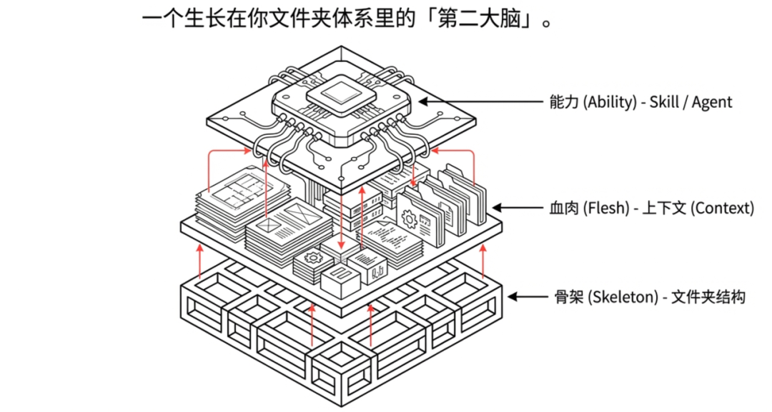 一个生长在文件夹体系里的「第二大脑」架构图