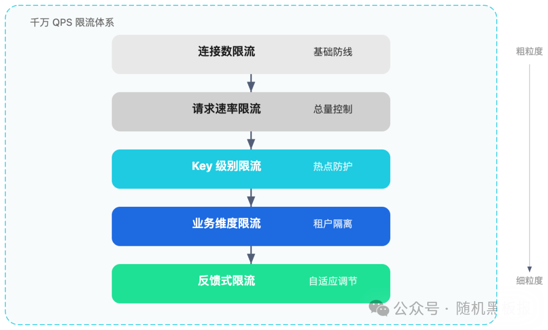 千万 QPS 下五层限流体系示意图