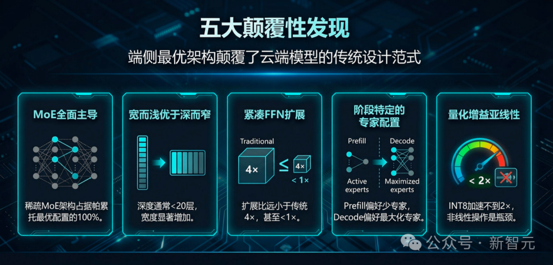五大颠覆性发现总结图：MoE主导、宽浅架构、紧凑FFN等