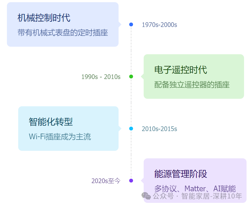 智能插座技术发展历史时间轴