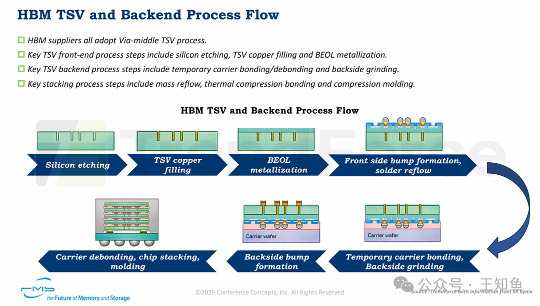 HBM硅通孔（TSV）与后端工艺流程