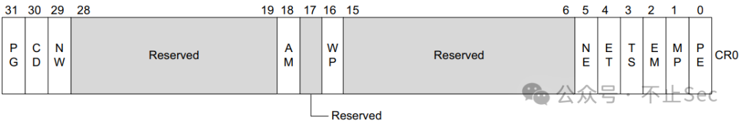 CR0寄存器位域结构图