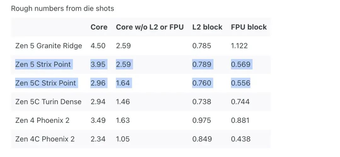 AMD Zen架构处理器核心面积数据对比