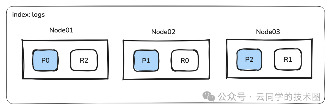 Elasticsearch 索引分片与副本分布示例