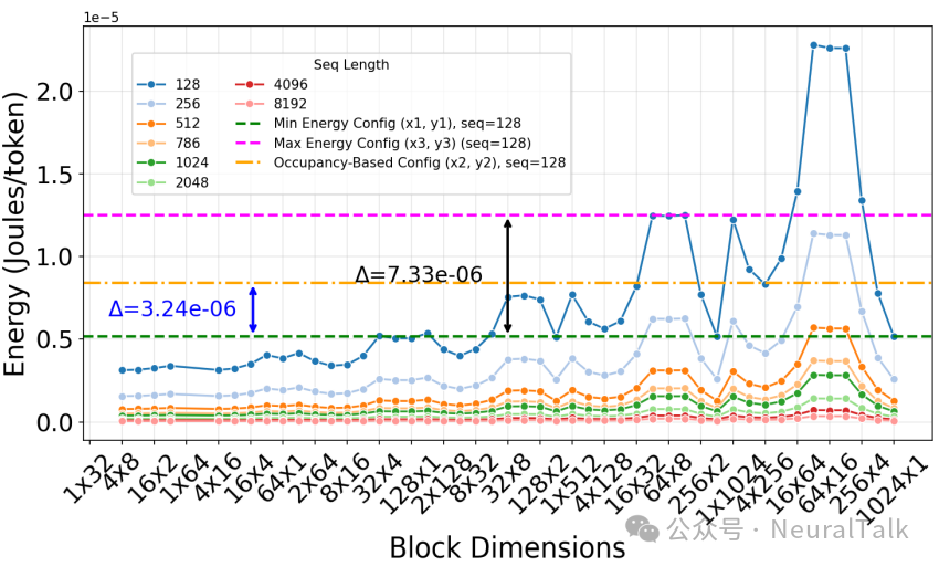 每个Token的能耗随线程块配置的变化