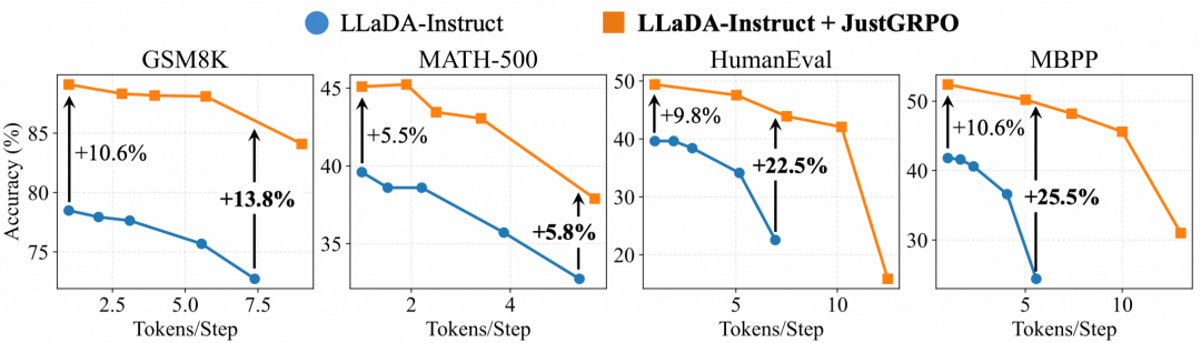JustGRPO训练后的模型在并行解码下的速度-精度权衡曲线
