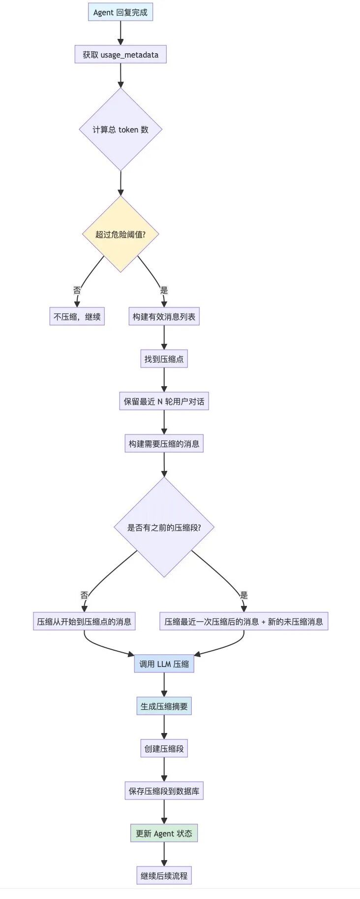 Agent上下文压缩触发与处理流程图