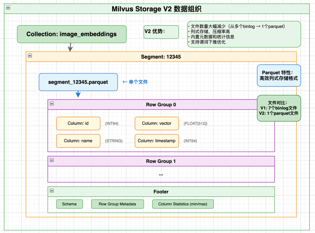Milvus Storage V2 数据组织架构图
