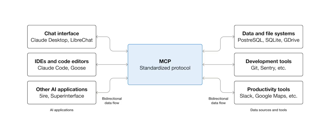 MCP 协议的标准架构图