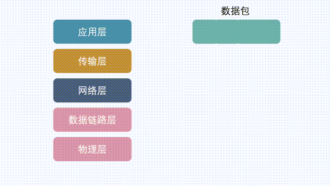 数据包在传输层根据MSS进行分段