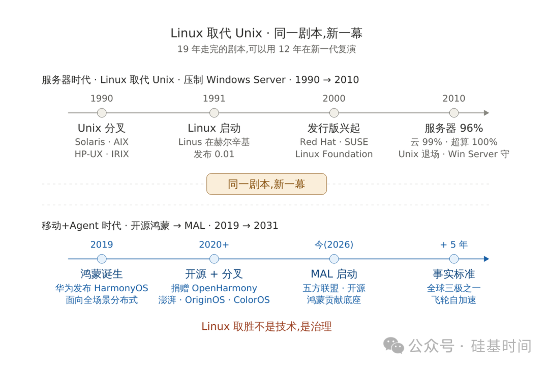 一张关于Linux发展历史的时间线图。