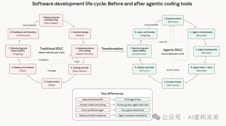 传统SDLC与智能体驱动SDLC对比图
