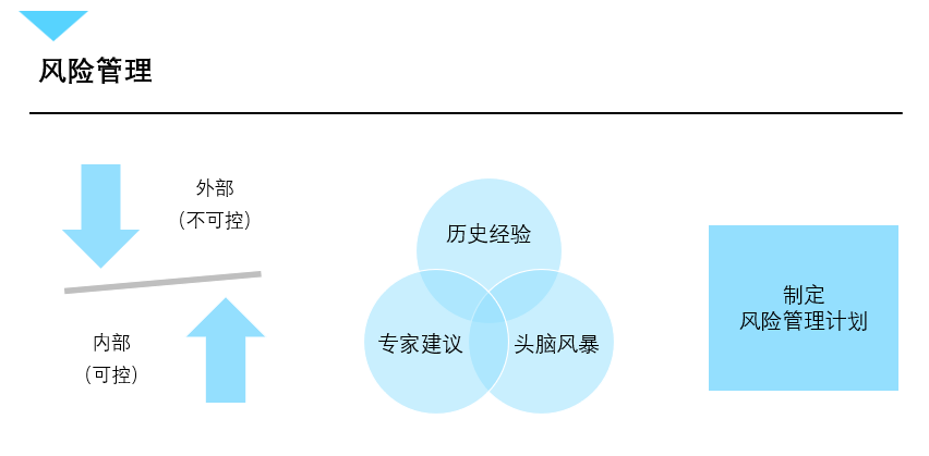 风险管理来源与识别方法