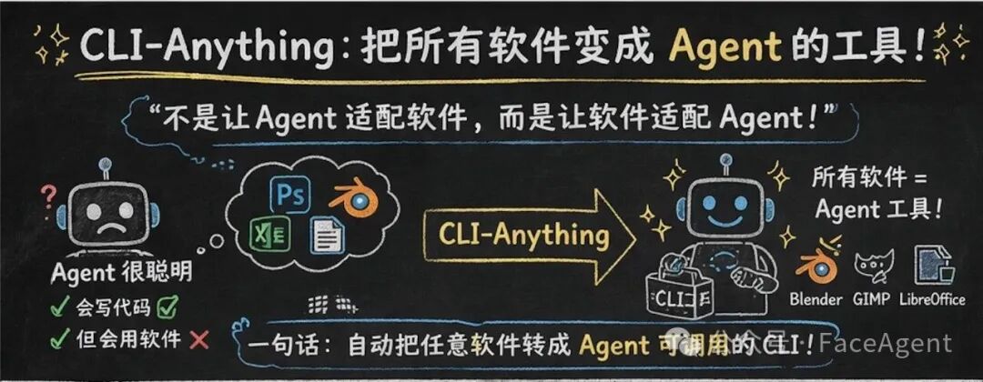 CLI-Anything功能概念图：将所有软件转化为Agent可用的命令行工具