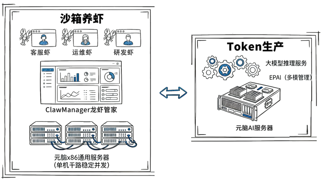 企千虾沙箱养虾与Token生产架构图