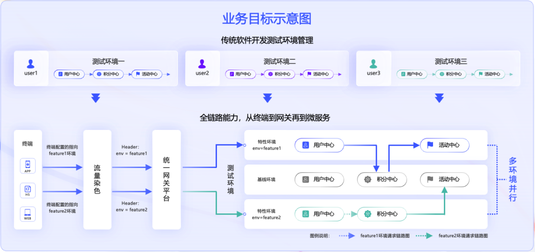 多版本并行环境管理业务目标示意图