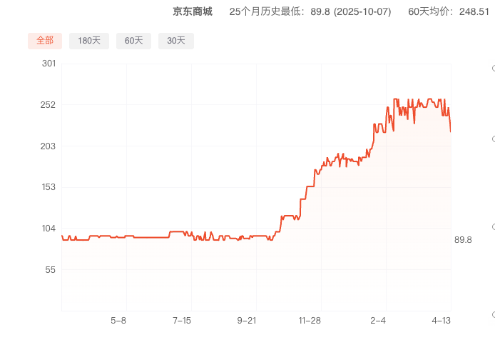 京东股价K线图，示意价格上涨趋势
