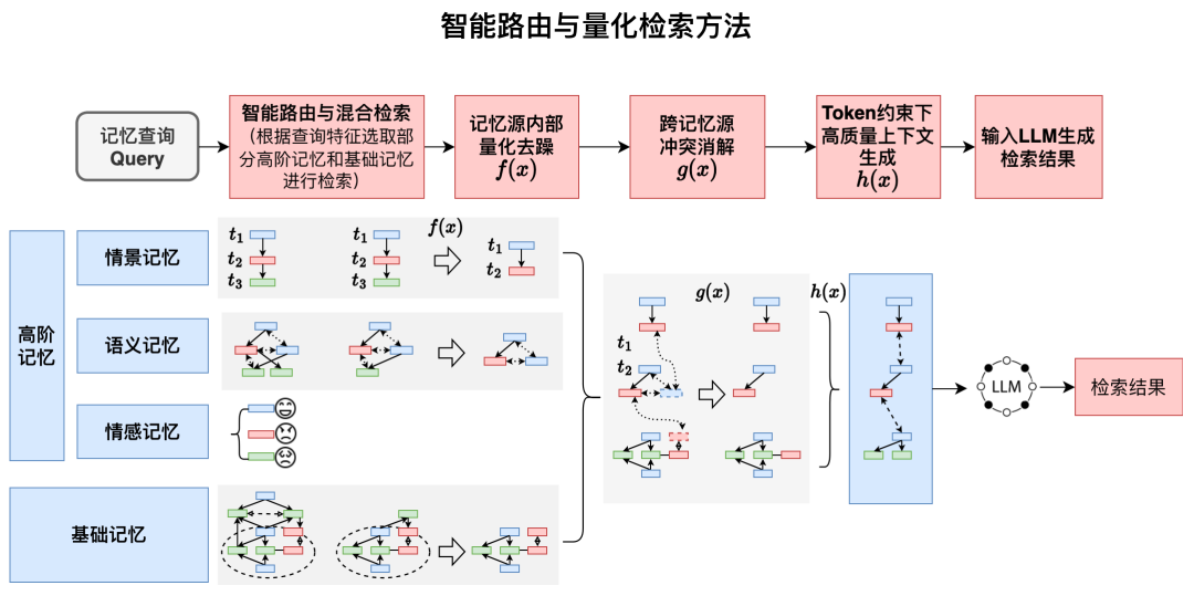 智能路由与量化检索方法流程图