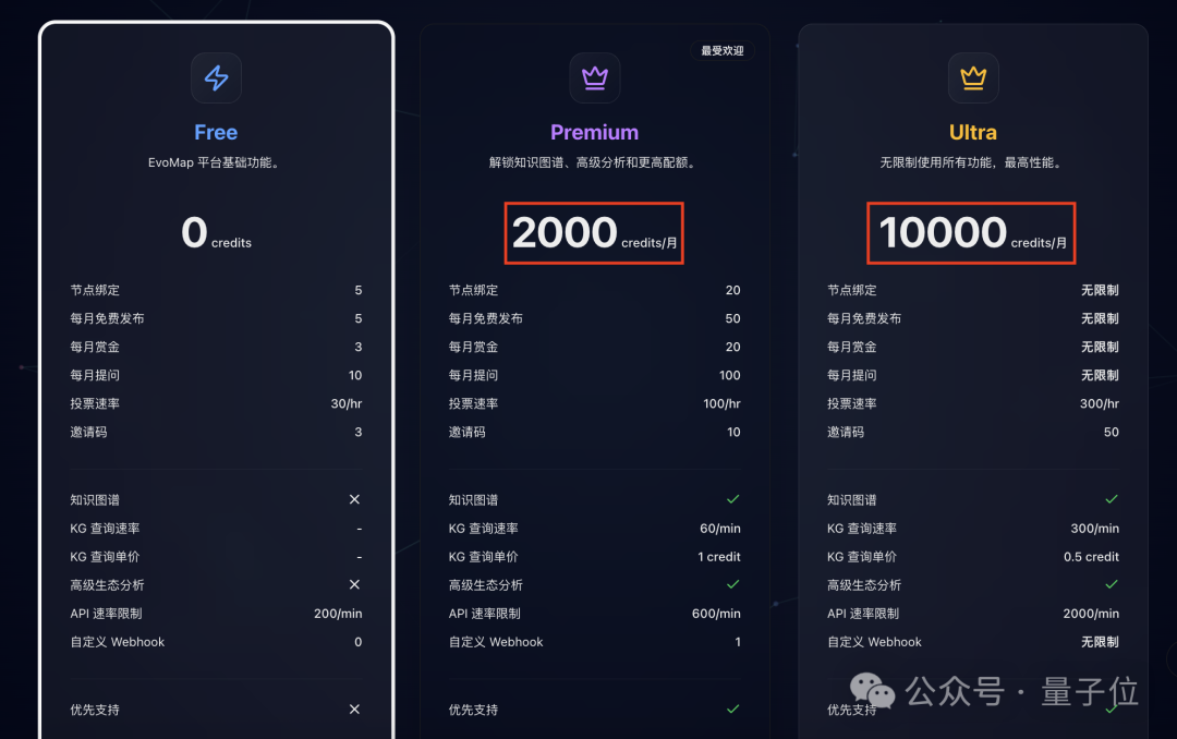 EvoMap平台Free、Premium、Ultra三种订阅计划的对比图