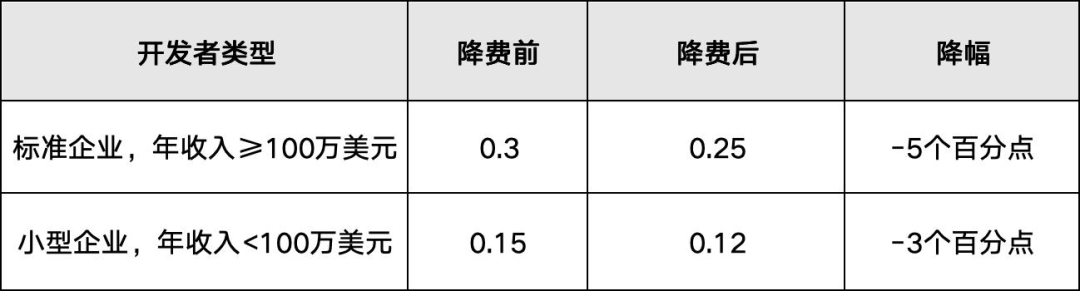 中国区费率调整表格