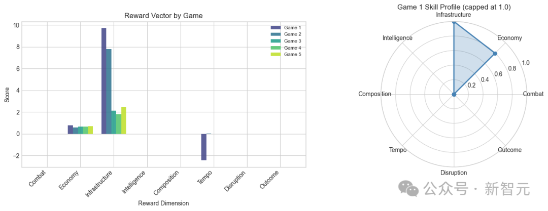 "Combat-Zero"AI 经济基建能力强但战斗维度得分为零的评估图