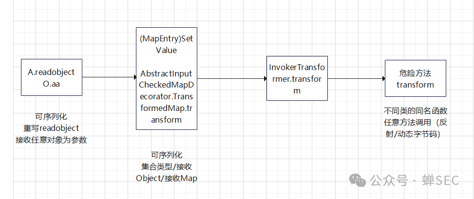 CC1链逆向分析流程图