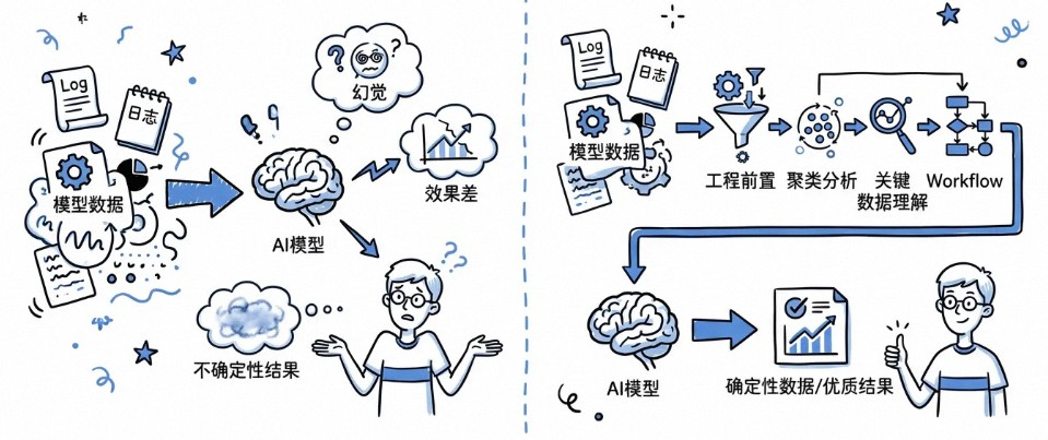 数据经工程预处理与直接输入AI的对比效果图