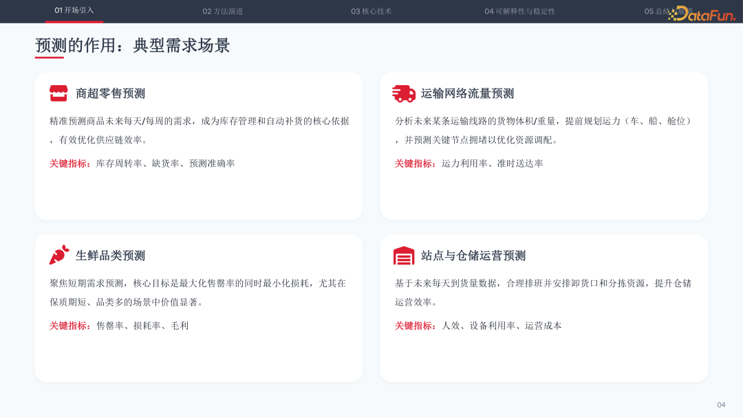 预测场景卡片:商超零售、运输网络、生鲜品类、站点仓储四类核心预测场景