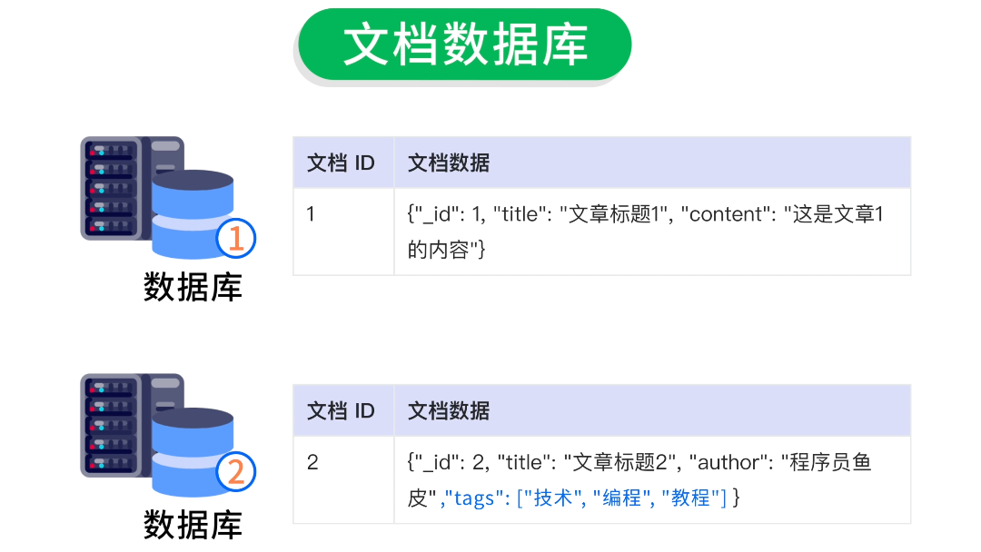 文档数据库水平扩展