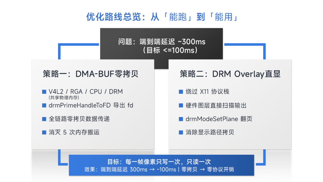 RK3576车载视觉优化路线总览
