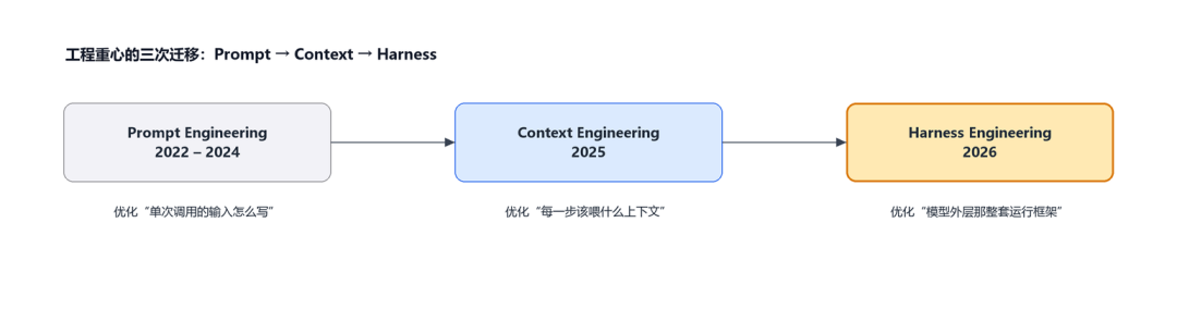 工程重心的三次迁移：Prompt → Context → Harness