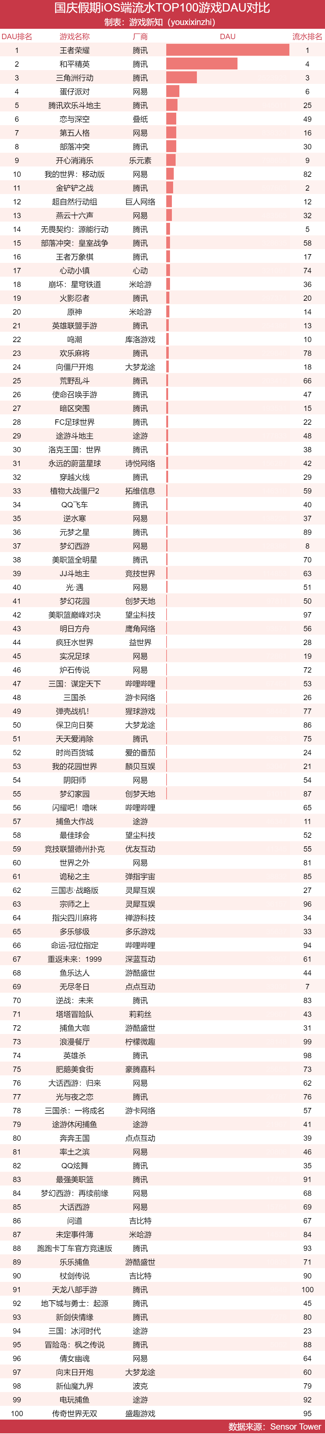 国庆假期iOS端流水TOP100游戏DAU对比表格,王者荣耀、和平精英、三角洲行动位居DAU前三