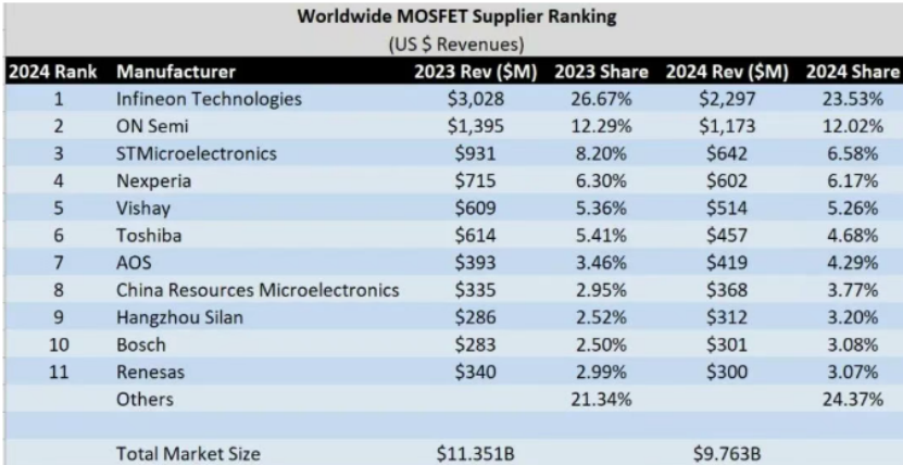 2024年全球MOSFET供应商排名表