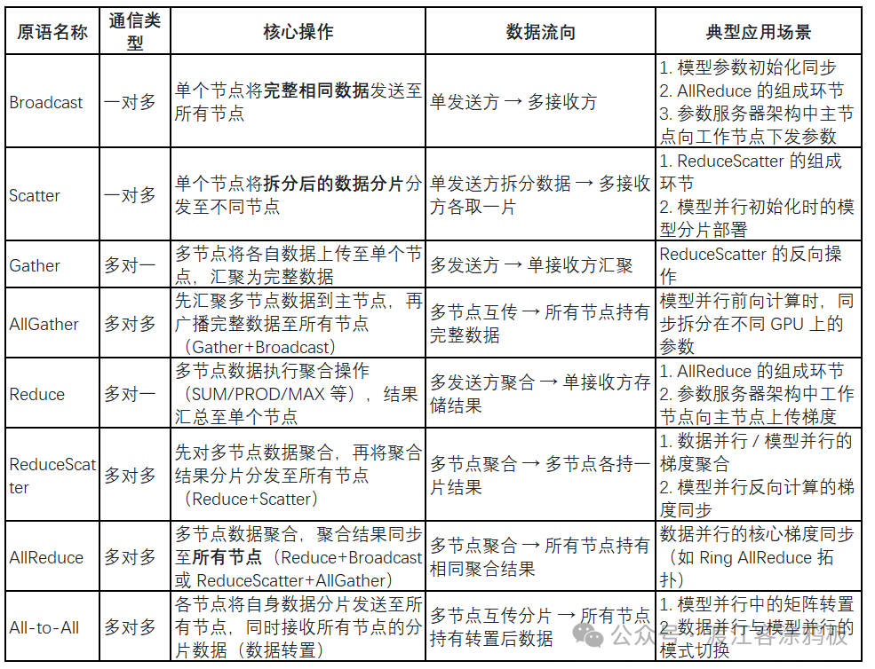 八大分布式训练通信原语对比表