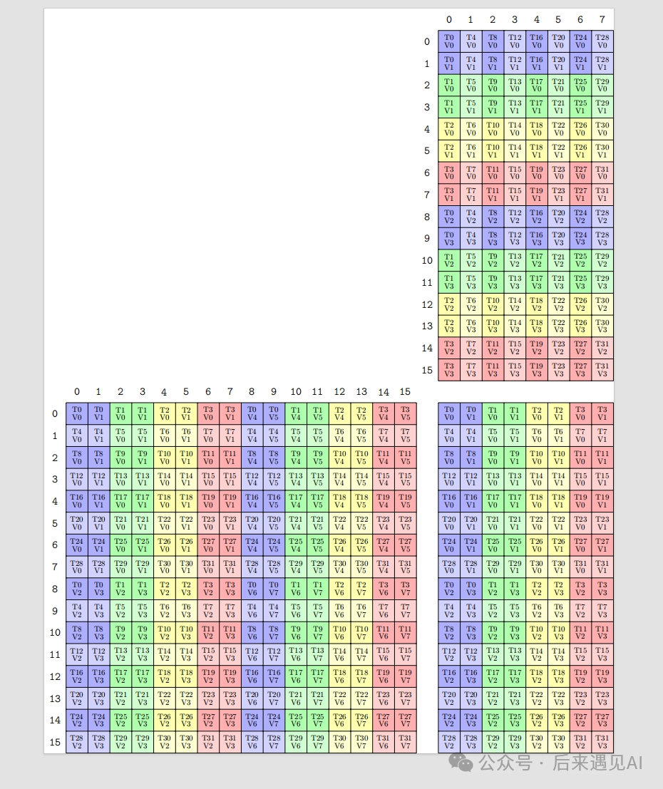 Cute库中对应MMA指令的原子对象Layout可视化，展示线程与矩阵片段的映射关系