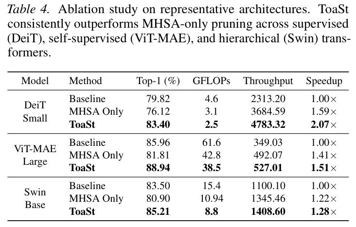 消融研究：验证MHSA剪枝与TCS组件的必要性