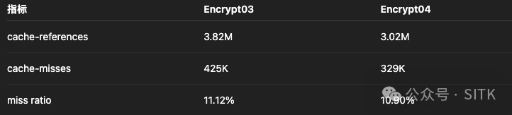 Cache相关指标（引用、未命中、未命中率）对比表