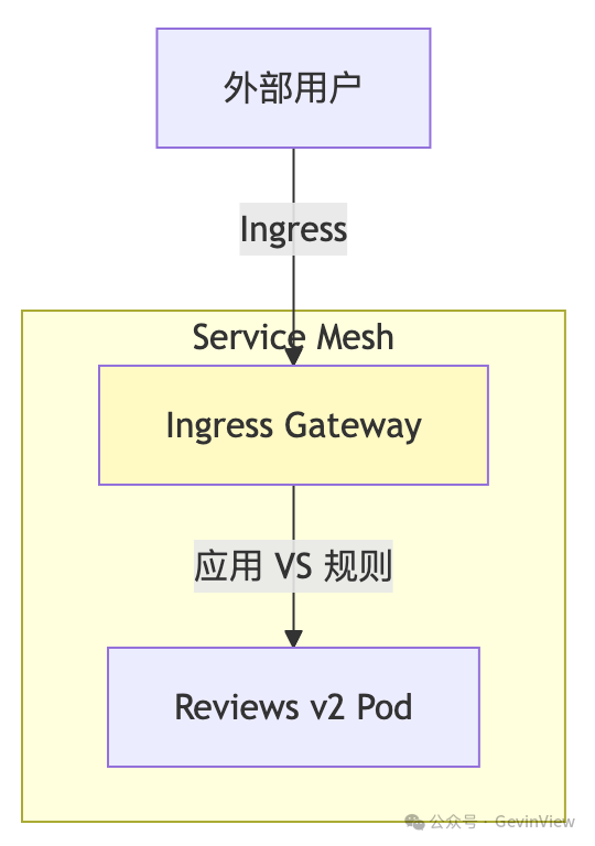 通过Ingress Gateway的南北向流量路由示意图